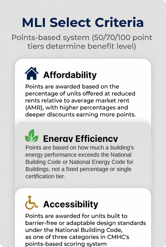 Infographic showing CMHC MLI Select's three scoring categories: affordability, energy efficiency, and accessibility
