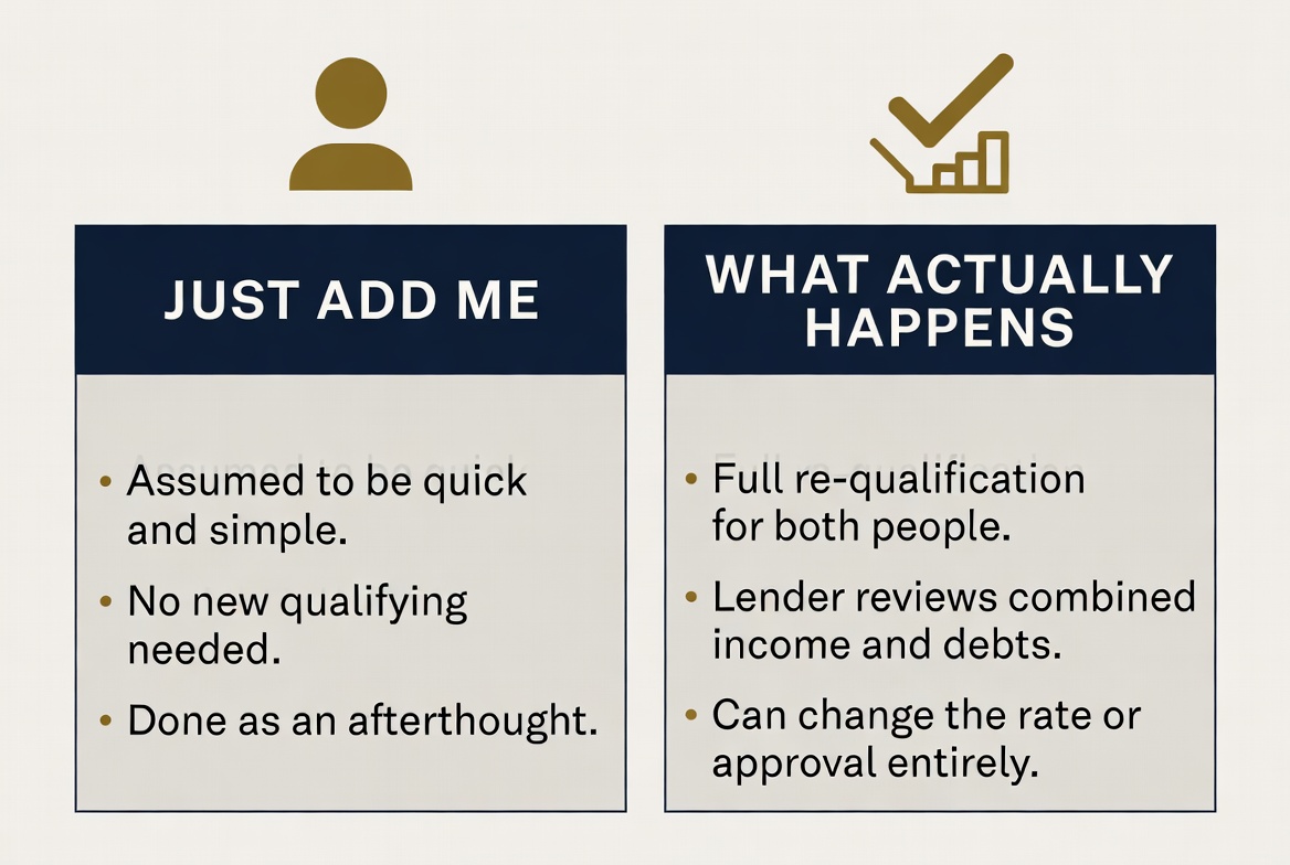 Comparison graphic showing Just Add Me assumed to be quick and simple, no new qualifying needed, done as an afterthought, versus What Actually Happens: full re-qualification for both people, lender reviews combined income and debts, can change the rate or approval entirely