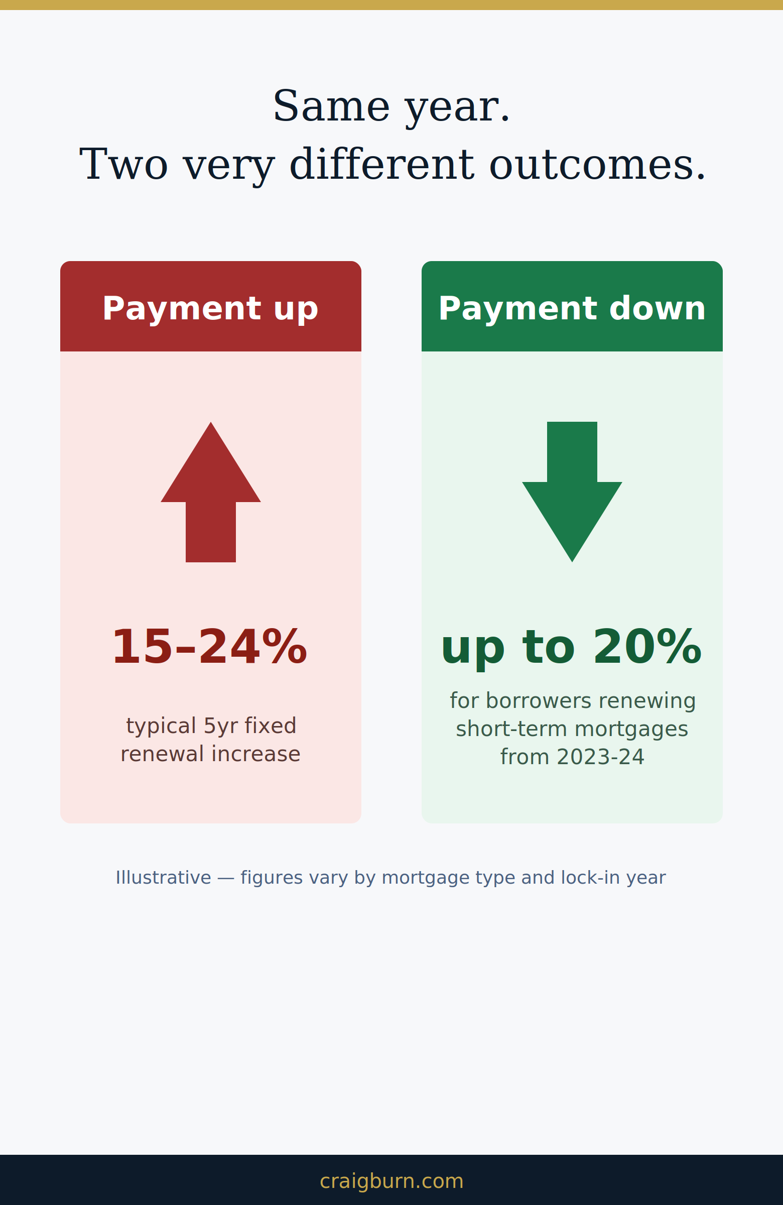 Comparison graphic: payment up 15 to 24 percent for typical 5 year fixed renewals, versus payment down for borrowers renewing short-term mortgages from 2023-24