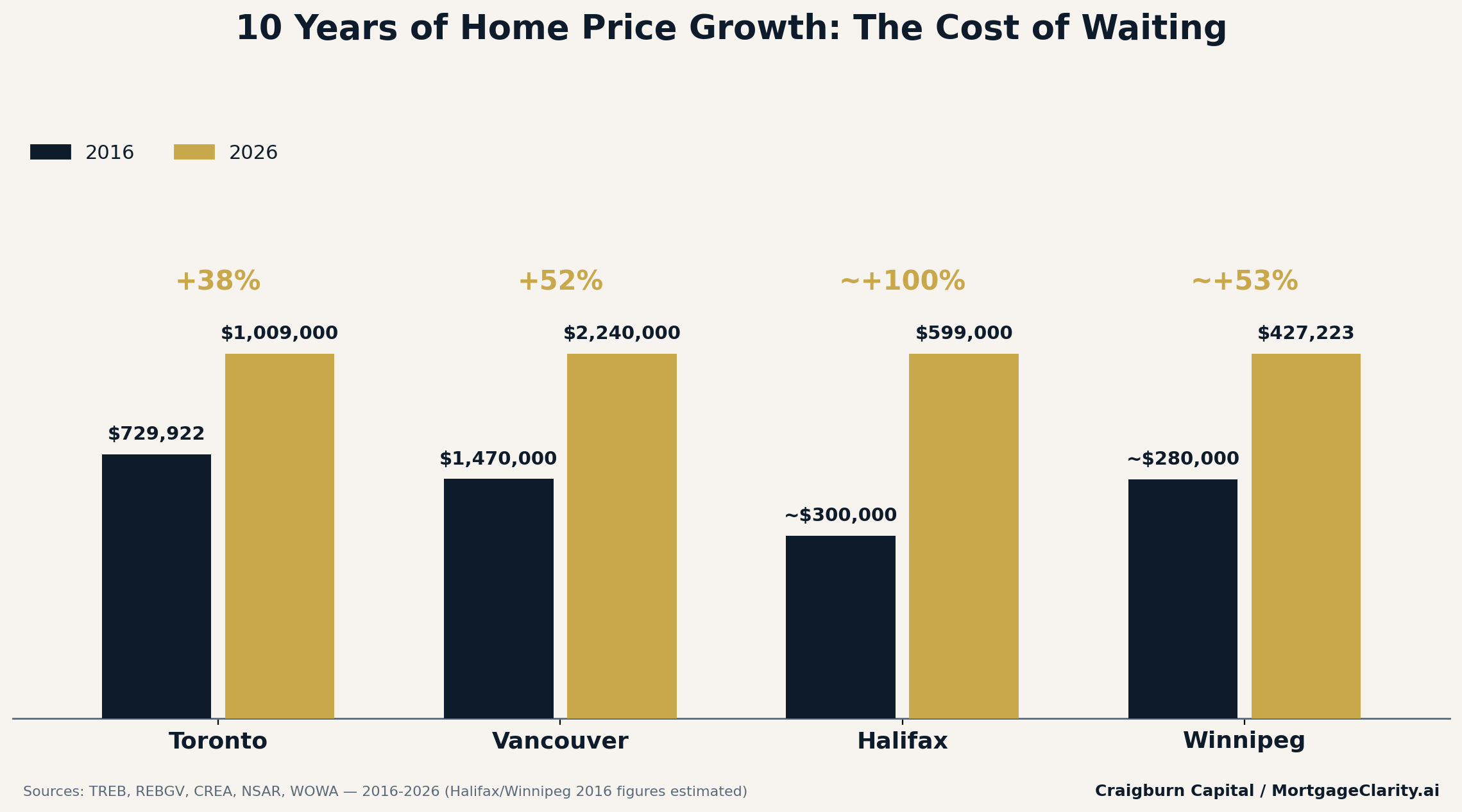 Bar chart comparing 2016 and 2026 home prices in Toronto, Vancouver, Halifax, and Winnipeg